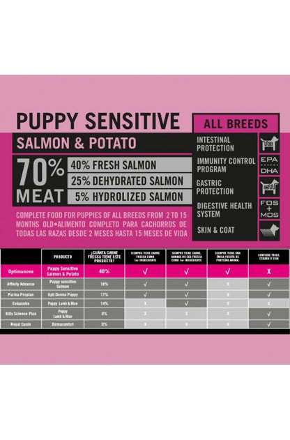 OPTIMA NOVA PUPPY SENSITIVE SALMON PATATA 2 KG.